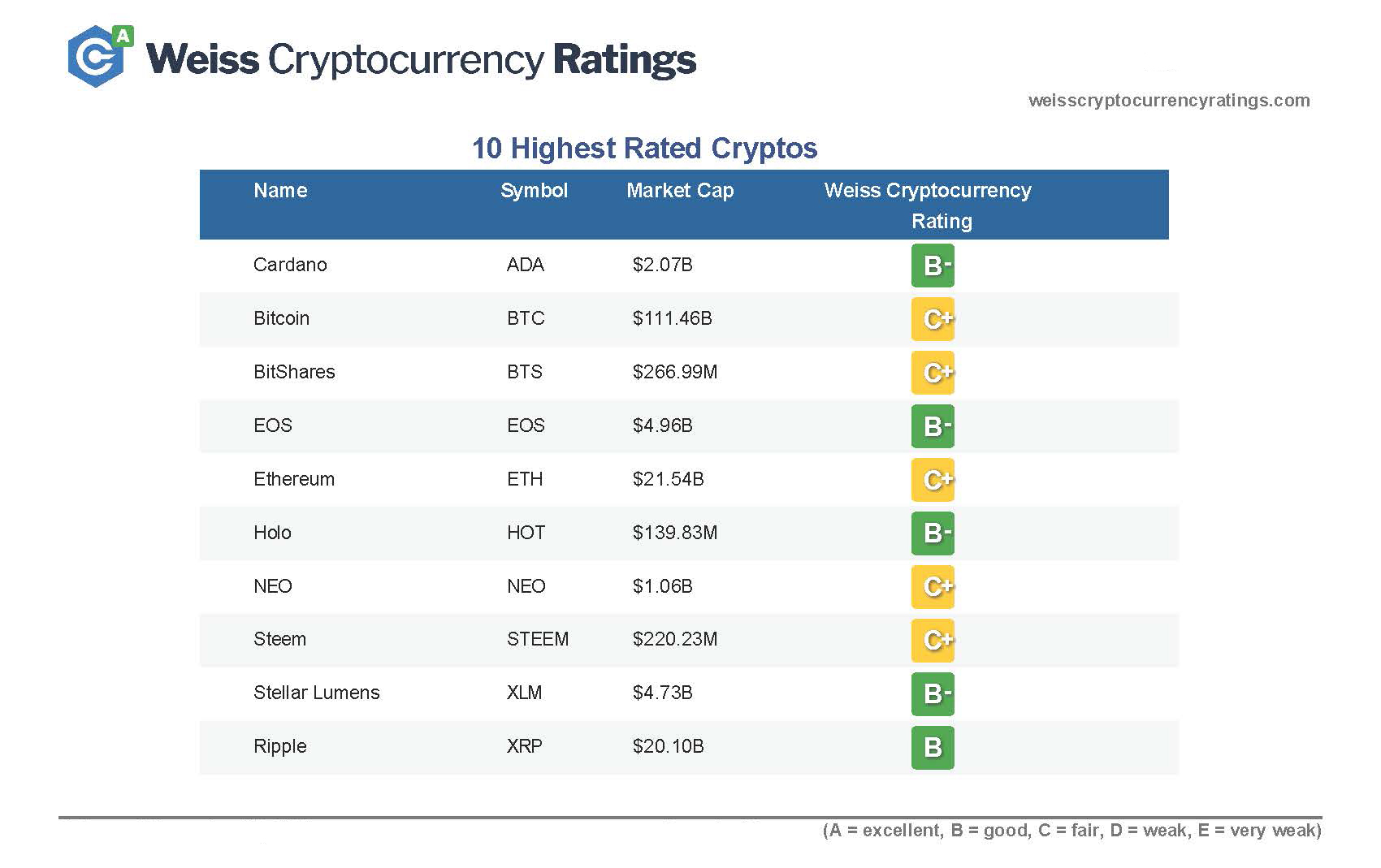 crypto buy ratings